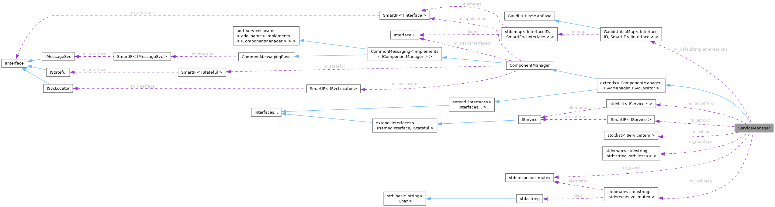 Collaboration graph