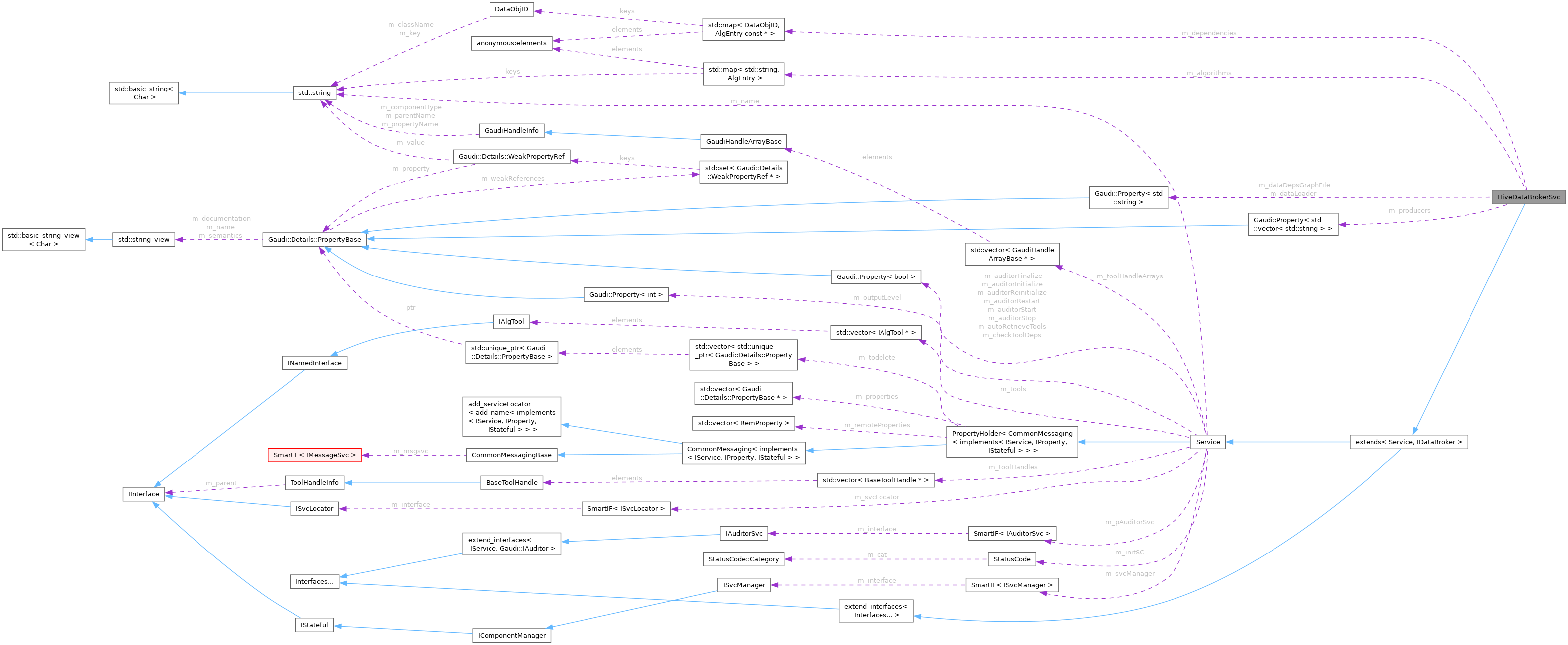 Collaboration graph