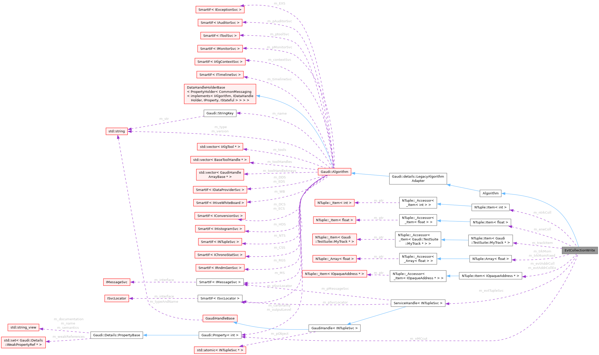 Collaboration graph