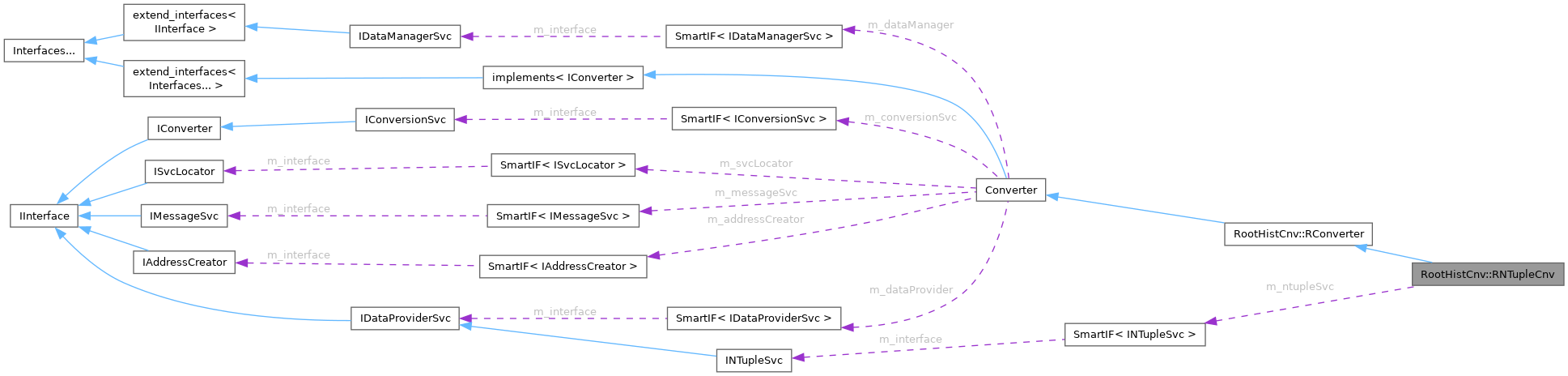 Collaboration graph