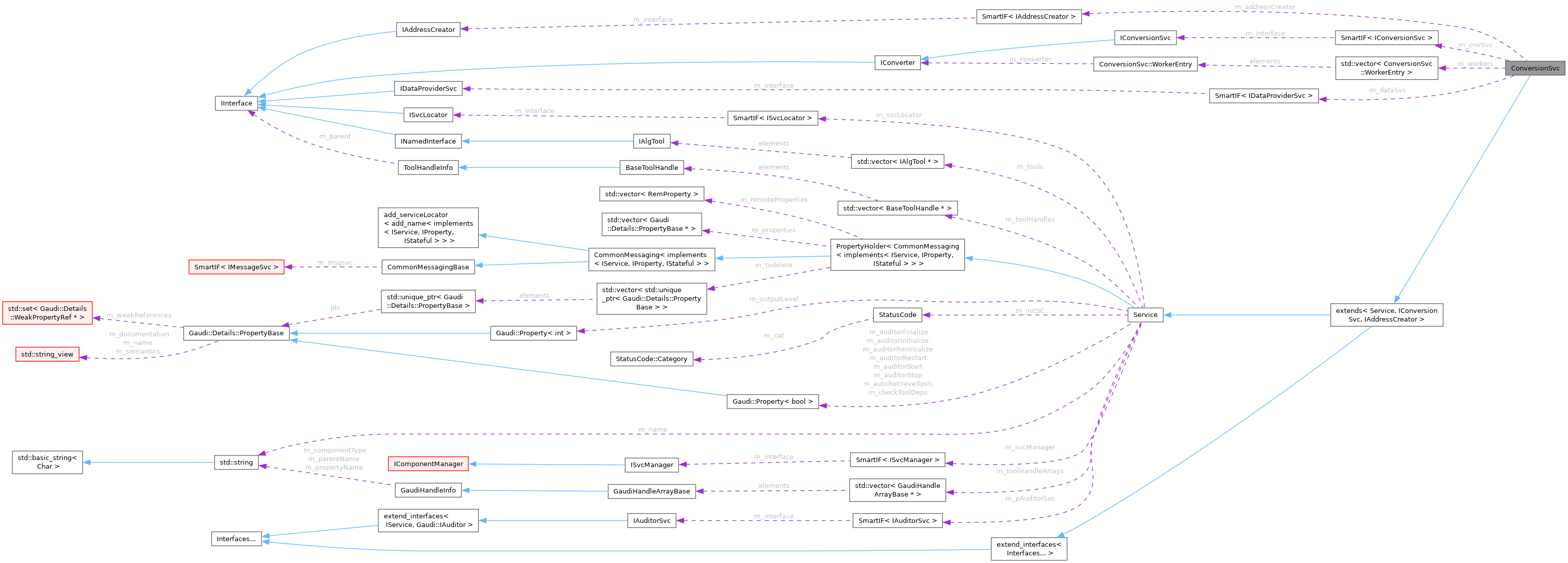 Collaboration graph