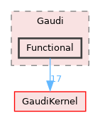 GaudiFunctional/include/Gaudi/Functional