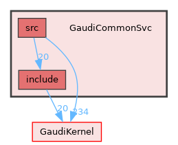 GaudiCommonSvc