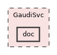 GaudiSvc/doc
