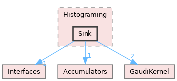 GaudiKernel/include/Gaudi/Histograming/Sink