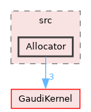 GaudiTestSuite/src/Allocator