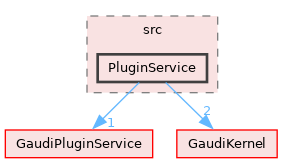 GaudiTestSuite/src/PluginService