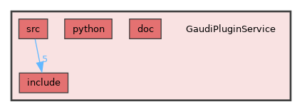 GaudiPluginService