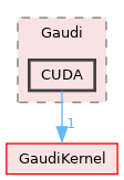 GaudiCUDA/include/Gaudi/CUDA