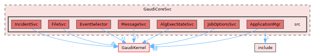 GaudiCoreSvc/src
