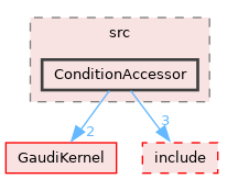 GaudiTestSuite/src/ConditionAccessor