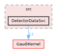 GaudiSvc/src/DetectorDataSvc