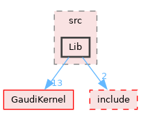GaudiMP/src/Lib