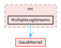 GaudiTestSuite/src/MultipleLogStreams