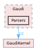 GaudiKernel/include/Gaudi/Parsers
