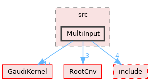 GaudiTestSuite/src/MultiInput