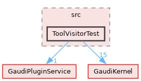 GaudiTestSuite/src/ToolVisitorTest
