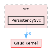GaudiCommonSvc/src/PersistencySvc