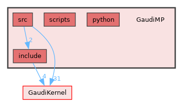 GaudiMP