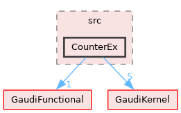 GaudiTestSuite/src/CounterEx