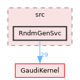 GaudiSvc/src/RndmGenSvc