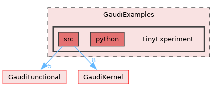 GaudiExamples/TinyExperiment