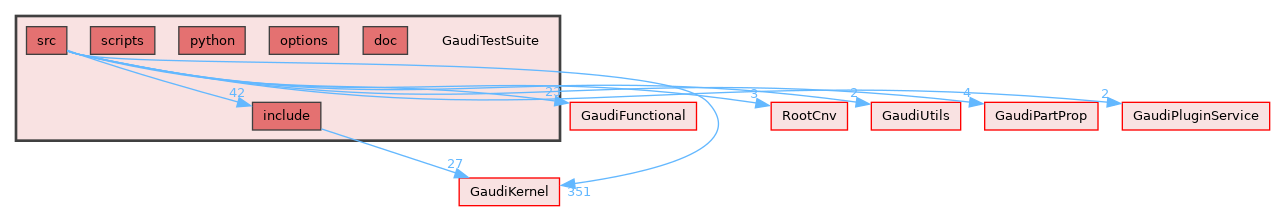 GaudiTestSuite