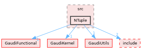 GaudiTestSuite/src/NTuple