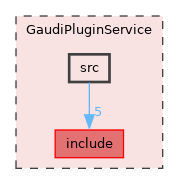 GaudiPluginService/src
