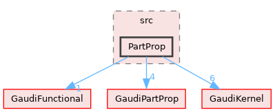 GaudiTestSuite/src/PartProp