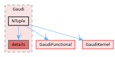 GaudiUtils/include/Gaudi/NTuple