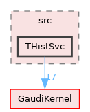 GaudiSvc/src/THistSvc