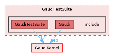 GaudiTestSuite/include