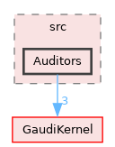 GaudiTestSuite/src/Auditors