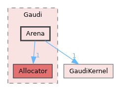 GaudiKernel/include/Gaudi/Arena