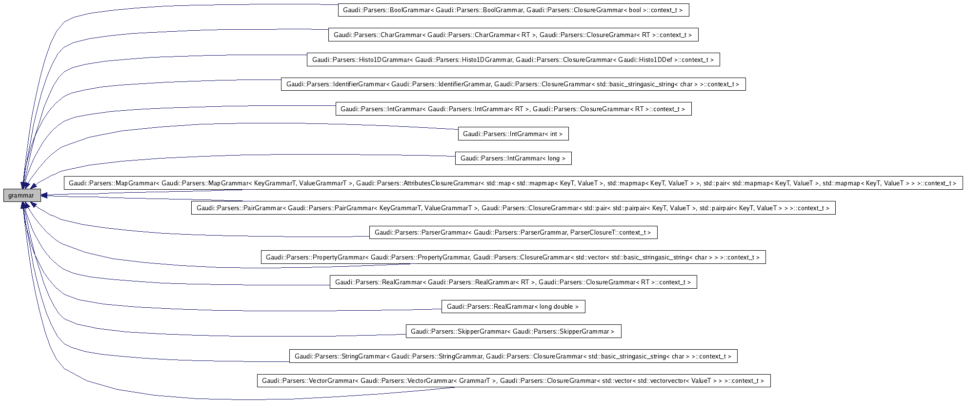 Inheritance graph