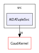 /afs/cern.ch/sw/Gaudi/releases/GAUDI/GAUDI_v20r2/GaudiSvc/v17r1/src/AIDATupleSvc/