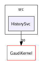 /afs/cern.ch/sw/Gaudi/releases/GAUDI/GAUDI_v20r2/GaudiSvc/v17r1/src/HistorySvc/