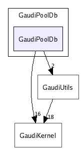 /afs/cern.ch/sw/Gaudi/releases/GAUDI/GAUDI_v20r3/GaudiPoolDb/GaudiPoolDb/