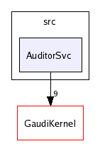 /afs/cern.ch/sw/Gaudi/releases/GAUDI/GAUDI_v20r3/GaudiSvc/src/AuditorSvc/