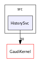 /afs/cern.ch/sw/Gaudi/releases/GAUDI/GAUDI_v20r3/GaudiSvc/src/HistorySvc/