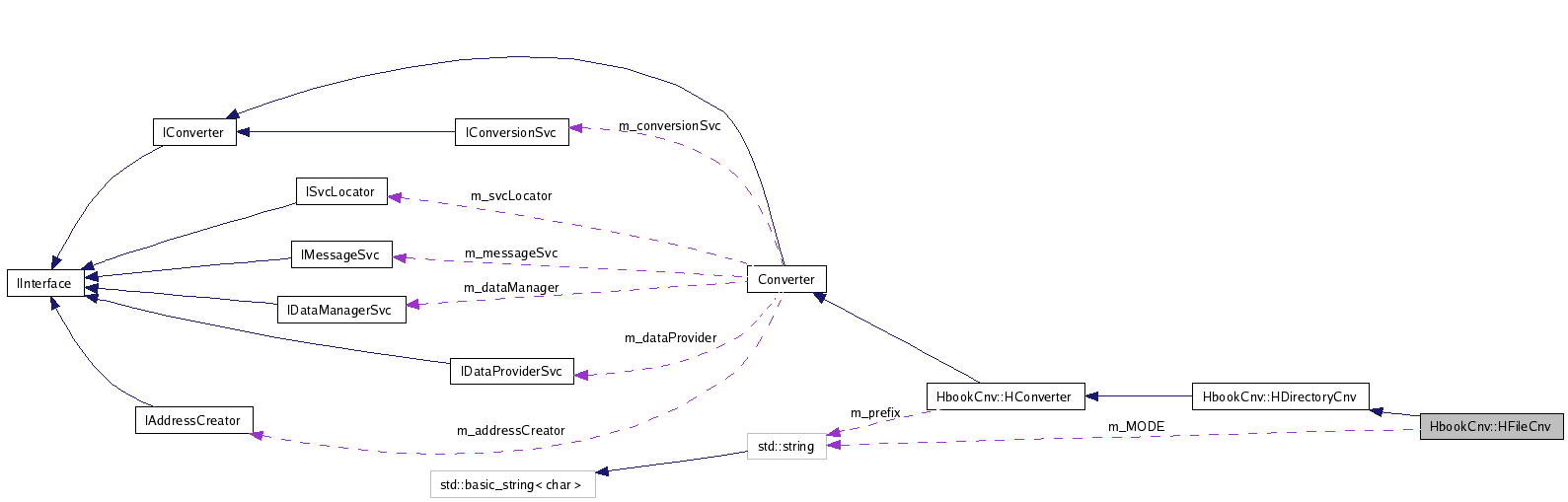Collaboration graph