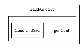 /afs/cern.ch/sw/Gaudi/releases/GAUDI/GAUDI_v20r4/GaudiGridSvc/genConf/