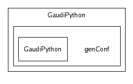 /afs/cern.ch/sw/Gaudi/releases/GAUDI/GAUDI_v20r4/GaudiPython/genConf/