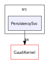 /afs/cern.ch/sw/Gaudi/releases/GAUDI/GAUDI_v20r4/GaudiSvc/src/PersistencySvc/