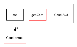 /afs/cern.ch/sw/Gaudi/releases/GAUDI/GAUDI_v20r4/GaudiAud/
