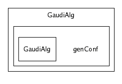 /afs/cern.ch/sw/Gaudi/releases/GAUDI/GAUDI_v20r4/GaudiAlg/genConf/