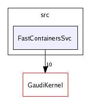/afs/cern.ch/sw/Gaudi/releases/GAUDI/GAUDI_v20r4/GaudiSvc/src/FastContainersSvc/