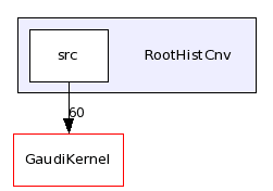 /afs/cern.ch/sw/Gaudi/releases/GAUDI/GAUDI_v21r10p1/RootHistCnv/