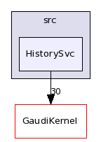 /afs/cern.ch/sw/Gaudi/releases/GAUDI/GAUDI_v21r10p1/GaudiSvc/src/HistorySvc/
